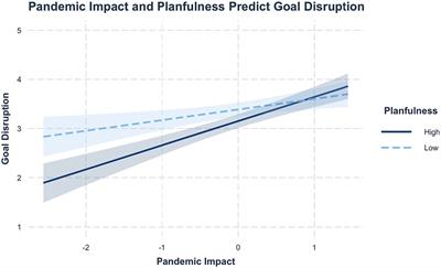 The role of planfulness for well-being, stress, and goal disruption during COVID-19